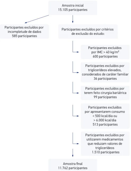 Figura 1. Deinição da amostra de participantes do ELSA-Brasil, 2008-2010.