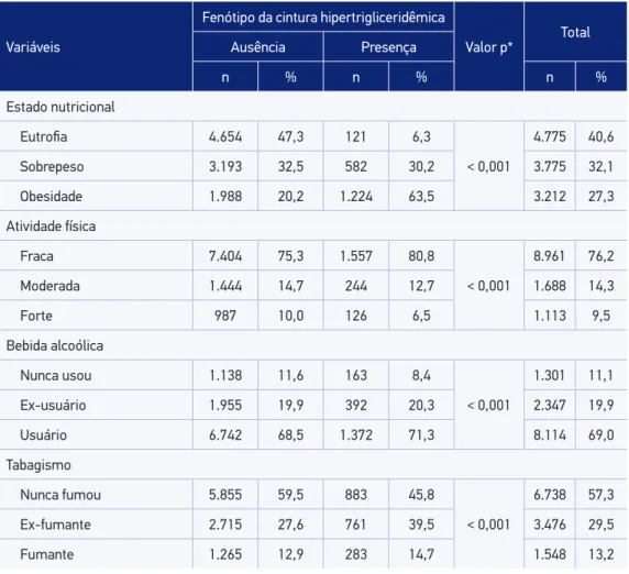 Tabela 2. Características de estilo de vida e saúde segundo presença do fenótipo da cintura  hipertrigliceridêmica na população ELSA-Brasil, 2008-2010.
