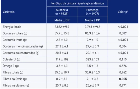 Tabela 3. Consumo de energia, gorduras e ibras, segundo presença do fenótipo da cintura  hipertrigliceridêmica, 2008-2010.