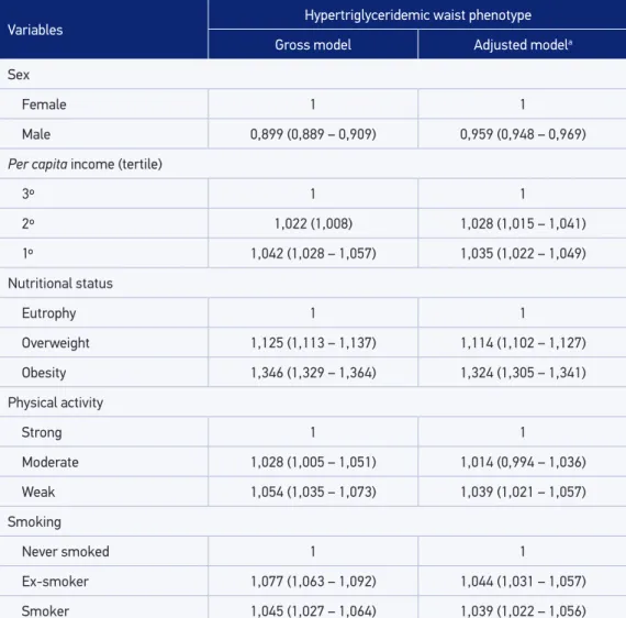 Table 4. Gross and adjusted model of hypertriglyceridemic waist phenotype, 2008-2010.