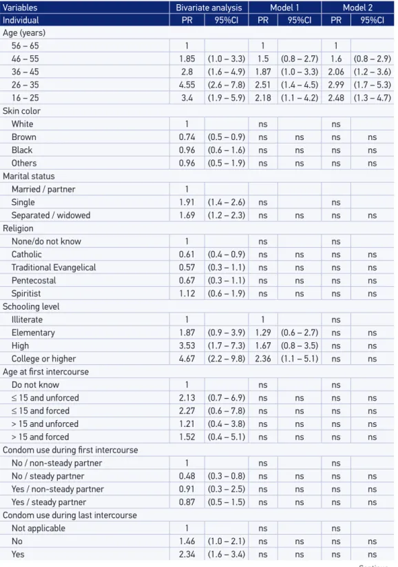 Table 1. Crude and adjusted prevalence ratios of variables associated with client-initiated HIV  testing among women