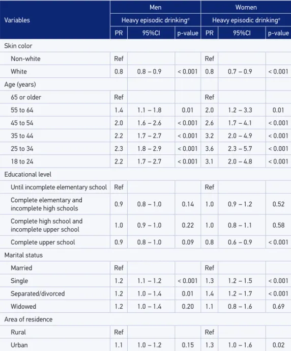 Table 5. Adjusted prevalence ratios* of heavy episodic drinking among subjects who reported  alcohol consumption, Brazilian Health Survey, Brazil, 2013.