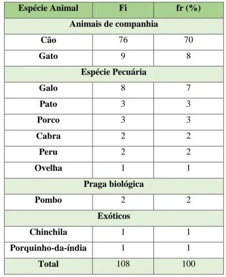 Tabela 2 - Distribuição da casuística em função das espécies animais alvo de vistorias (n=108; 