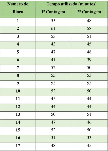 Tabela 8 – Tempo despendido em cada contagem por bloco. 