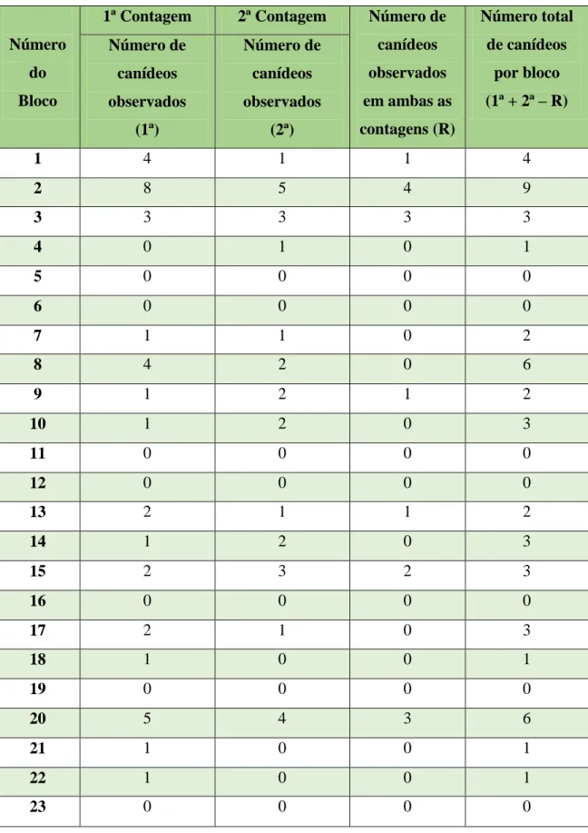 Tabela 9 – Canídeos observados na 1ª e 2ª contagem, número de animais repetidos e o total, por  bloco