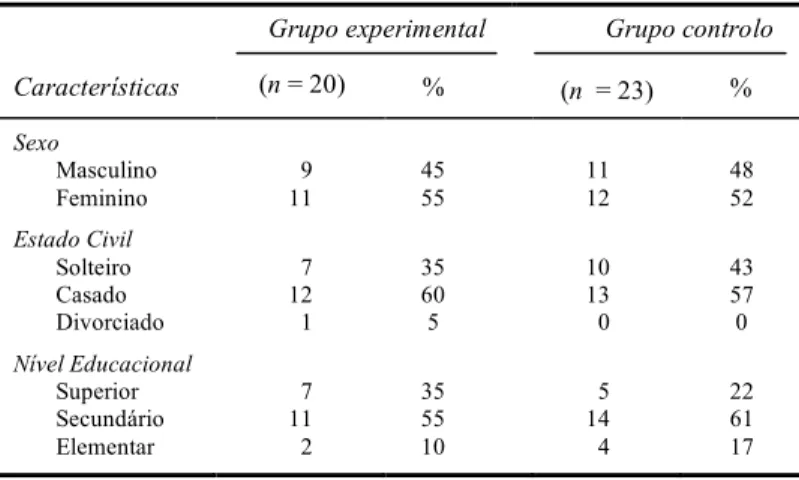 TABELA I. Características gerais da amostra  Grupo experimental Grupo controlo Características  (n = 20)  %  (n  = 23)  %  Sexo      Masculino  Feminino  9 11  45 55  11 12  48  52   Estado Civil  Solteiro  Casado  Divorciado  7 12 1  35 60 5  10 13 0  43 