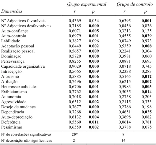 TABELA III. Correlações para cada dimensão do ACL entre a hetero-descrição e a hetero- hetero-descrição adivinhada pelo próprio para os grupos experimental e de controlo