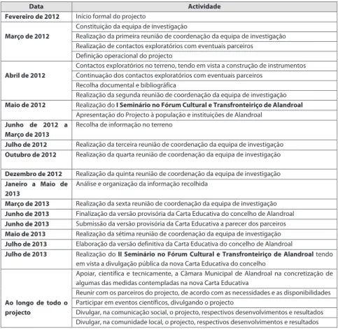 Tabela 2. Cronograma do projecto