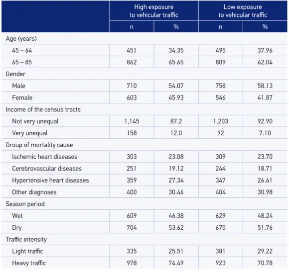 Table 1. Characteristics of the study population according to exposure classiication.