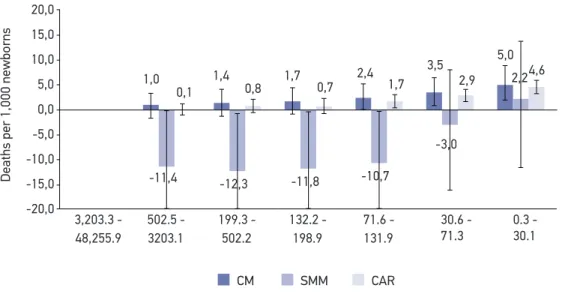 Figure 2 shows the Rate Diferences for municipal GDP categories (reference: 3,203.3 -  48,255.9 USD million)