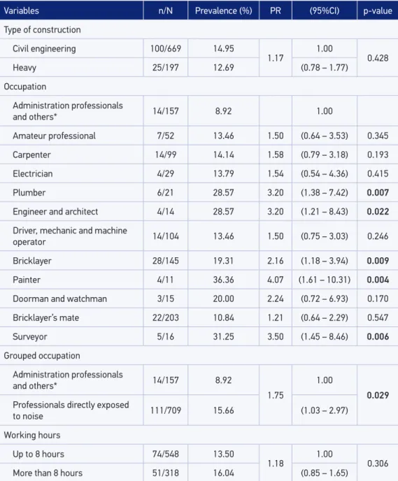 Table 3. Factors associated with auditory handicap according to the occupational characteristics  of workers in the construction sector in Mato Grosso, 2014.
