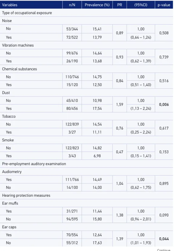 Table 4. Factors associated with auditory handicap according to occupational risks of workers in  the construction sector in Mato Grosso, 2014.