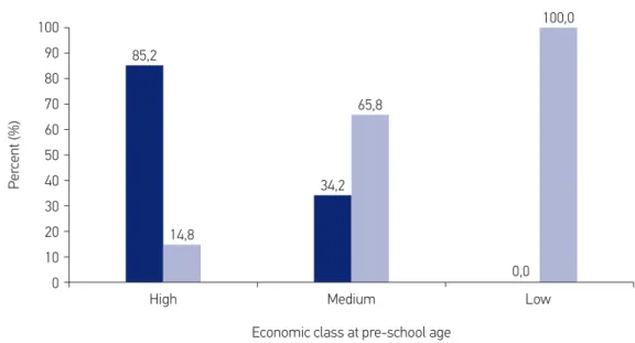 Figure 1. Social mobility until adolescence, according to economic class at preschool age (n = 1716).