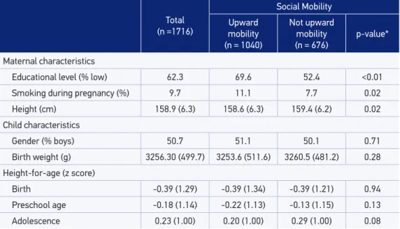 Table 2. General characteristics of the population of study, according to social mobility (n =1716).