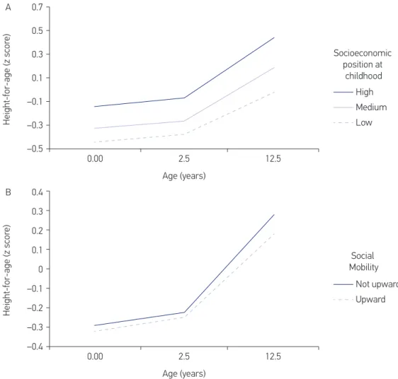 Figure 2. Linear mixed-efects model with height-for-age (z score) according to socioeconomic  position in childhood (A) and social mobility (B) between childhood and adolescence.