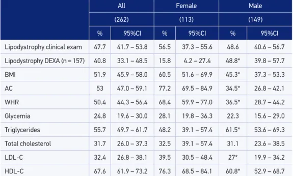 Table 2. Prevalence of metabolic alterations and fat redistribution.