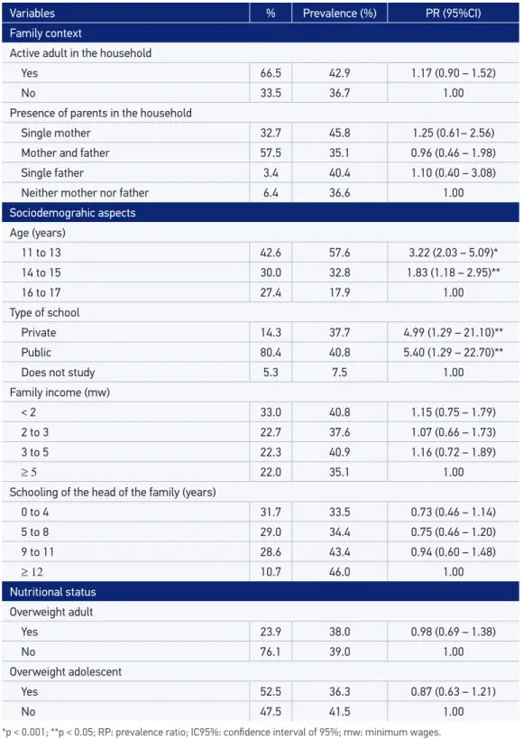 Table 1. Prevalence and prevalence ratios of the physical activity of 484 girls, according to family  context, sociodemographic aspects, and nutritional status variables