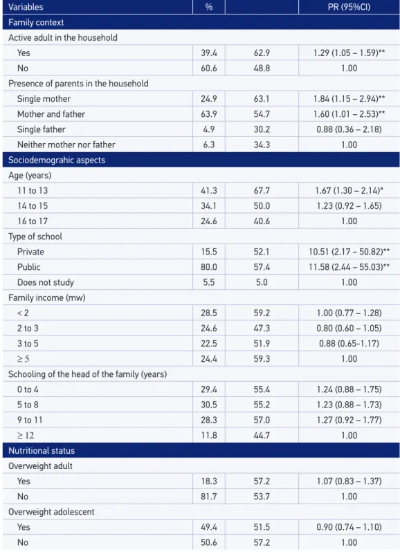 Table 2. Prevalence and prevalence ratios of physical activity for 531 boys, according to family  context, sociodemographic aspects and nutritional status variables