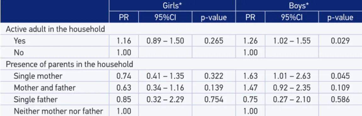 Table 3. Multivariate analysis for physical activity of 1,015 adolescents, stratiied by gender