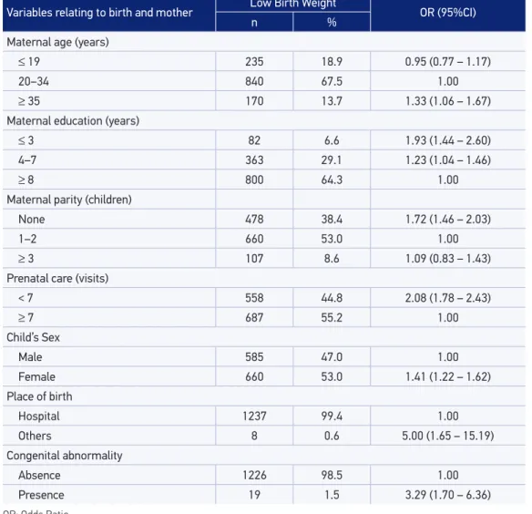 Table 1. Prevalence and Odds Ratio (OR) for low birth weight.