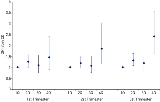 Figure 1. Odds Ratio and 95% conidence interval for low birth weight by quartiles of ozone (O 3 )  in trimesters of pregnancy analyzed from logistic regression models adjusted for covariates.