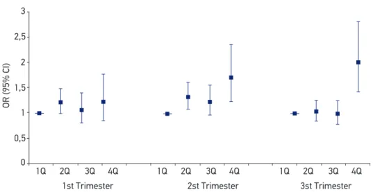 Figure 2. Odds Ratio and 95% conidence interval for low birth weight by quartiles of particulate matter  (PM 10 ) in trimesters of pregnancy analyzed from logistic regression models adjusted for covariates.