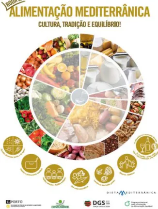 Figura 1 - Roda da Alimentação Mediterrânica (DGS,  2018) 