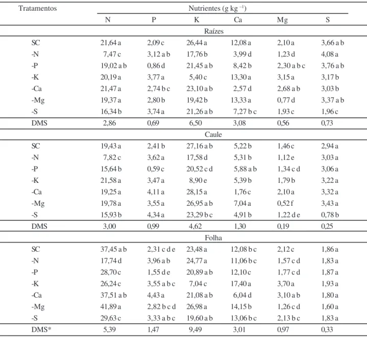 Tabela 2 - Médias gerais para as concentrações de N, P, K, Ca, Mg e S na massa seca das raízes, caule e folhas das plantas de moringa