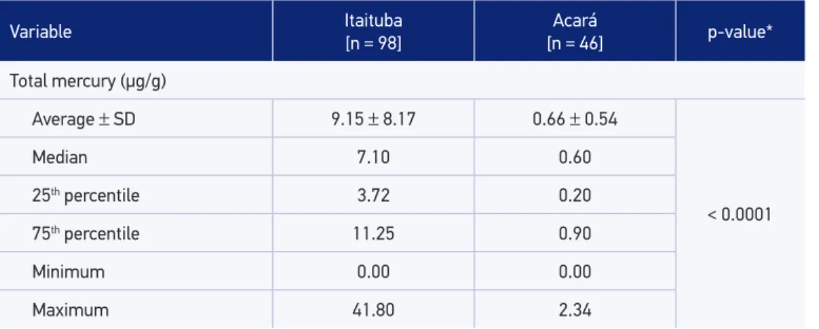 Table 2. Total mercury levels in hair (µg/g) presented by the riverside-dwelling communities in  each municipality