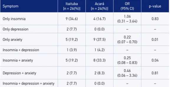 Table 3. Frequency of emotional symptoms according to each location. Symptom Itaituba [n = 26(%)] Acará [n = 24(%)] OR (95% CI) p-value Only insomnia 9 (34.6) 4 (16.7) 1.06 (0.31 – 3.64) 0.83 Only depression 2 (7.7) 0 (0.0) –  – Only anxiety 5 (19.2) 9 (37