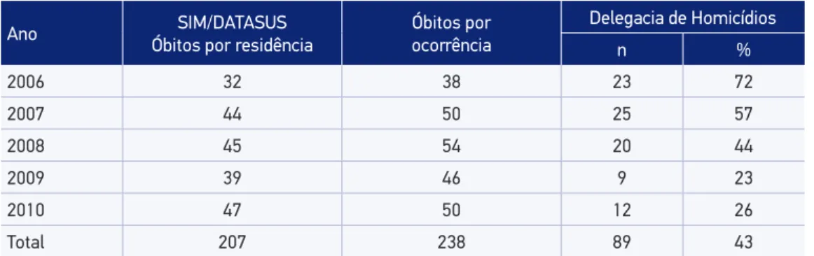 Tabela 1. Óbitos femininos por agressão (Sistema de Informação de Mortalidade do Departamento  de Informática do Sistema Único de Saúde do Brasil) e inquéritos (Delegacia de Homicídios/