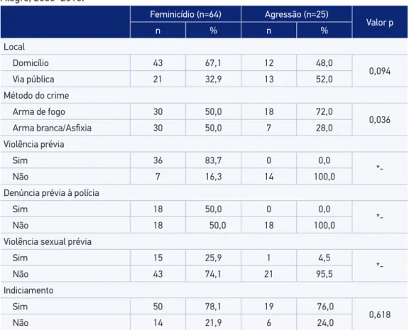 Tabela 3. Cenários e características dos crimes, feminicídios e outras mortes por agressão