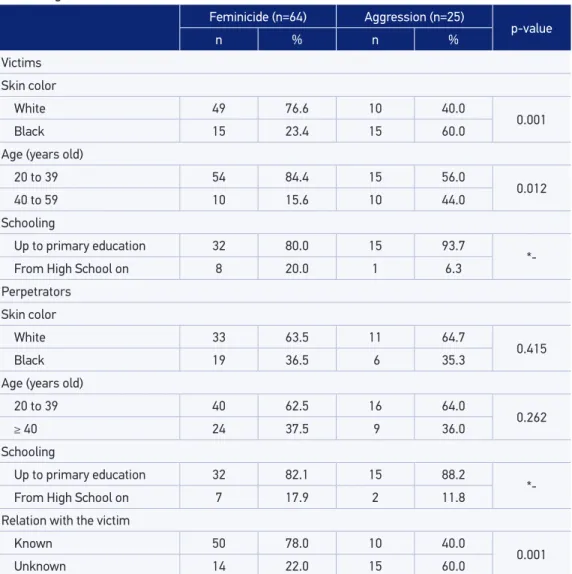 Table 2. Deaths by aggression and demographic characteristics of victims and perpetrators