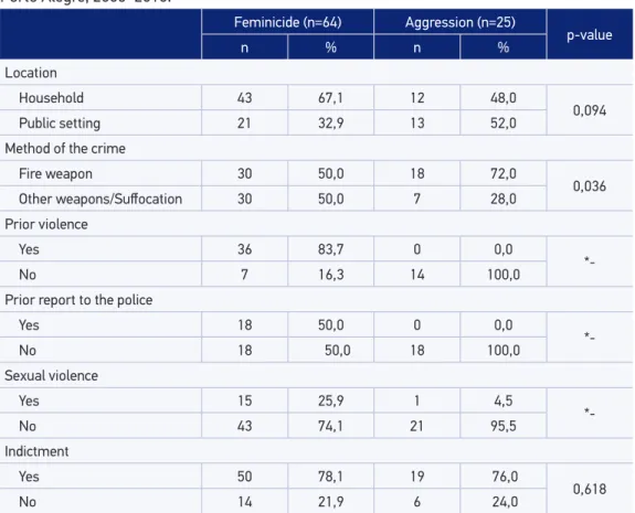 Table 3. Settings and characteristics of the crimes, feminicides and deaths by aggression