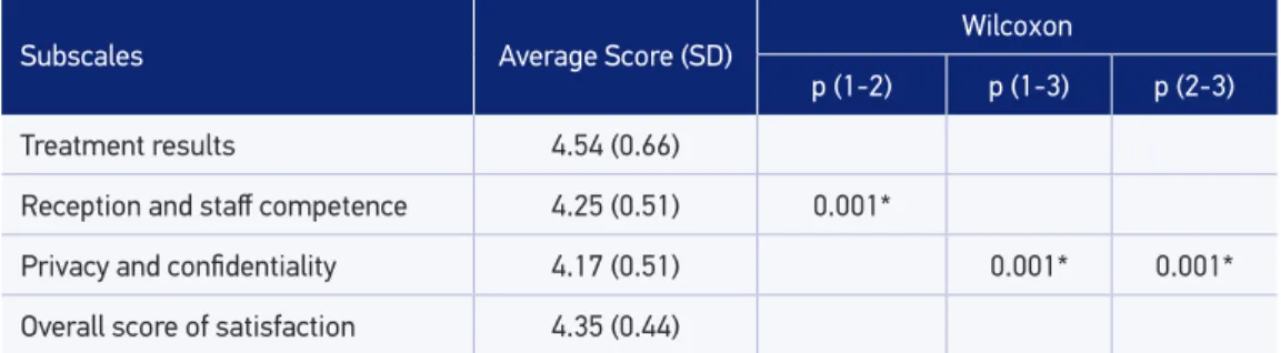 Table 1. Average scores and standard deviation of relatives’ satisfaction by subscale, overall score  and comparison of subscale’s averages by the nonparametric Wilcoxon test