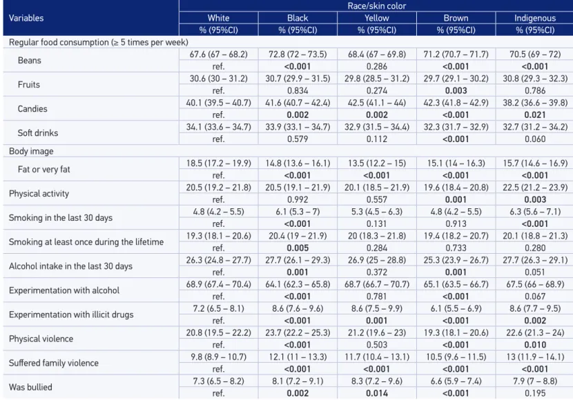 Table 2. Frequency (%) of risk and protective factor for schoolchildren’s health, according to race/skin color among schoolchildren from the  9th grade of elementary school in Brazil