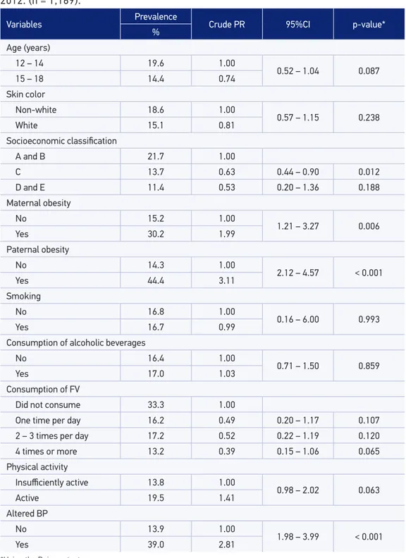 Table 3. Prevalence of overweight (outcome), crude prevalence ratio, and respective  confidence intervals of its association with sociodemographic characteristics, family  history of obesity, lifestyle, and blood pressure among females