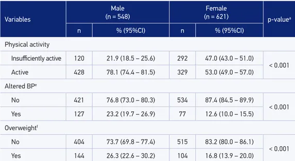 Table 1. Continuation. Variables Male (n = 548) Female (n = 621) p-value a n % (95%CI) n % (95%CI) Physical activity Insuiciently active 120 21.9 (18.5 – 25.6) 292 47.0 (43.0 – 51.0) &lt; 0.001 Active 428 78.1 (74.4 – 81.5) 329 53.0 (49.0 – 57.0) Altered B