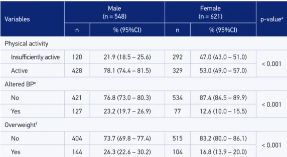 Table 1. Continuation. Variables Male (n = 548) Female (n = 621) p-value a n % (95%CI) n % (95%CI) Physical activity Insuiciently active 120 21.9 (18.5 – 25.6) 292 47.0 (43.0 – 51.0) < 0.001 Active 428 78.1 (74.4 – 81.5) 329 53.0 (49.0 – 57.0) Altered B