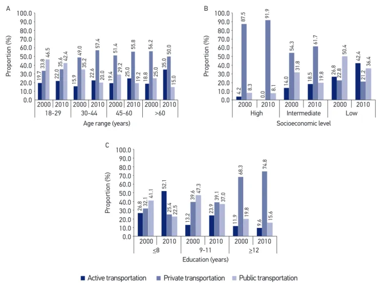 Figure 1. Proportion of participants who use diferent means of commuting to work according to age range, socioeconomic level and  education in three municipalities in the region of São Paulo in 2000 and 2010.