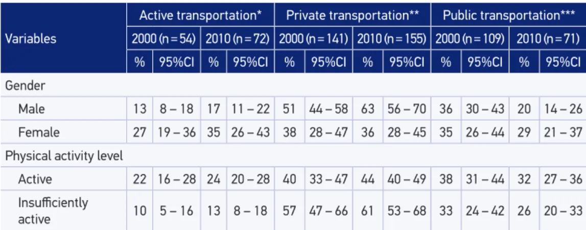 Table 2 describes the changes occurred in different means of  commuting to work  between 2000 and 2010 according to gender and PA level