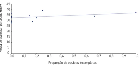 Figura 1. Médias ajustadas de estresse percebido (modelo 2) pela proporção de equipes incompletas  das UBS, sub-região de São Paulo (SP), 2012.
