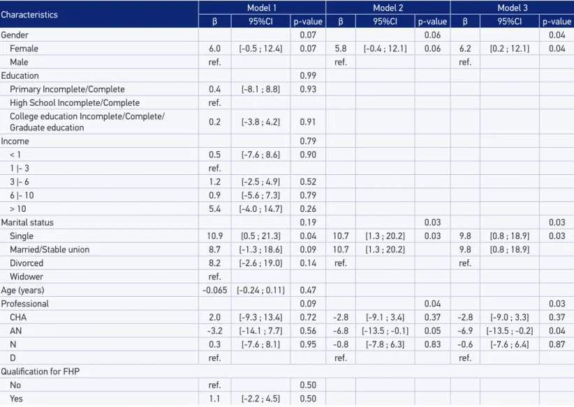 Table 1. Estimate efects (β) estimated by regression models on perceived stress, sub-region of São Paulo (SP), 2012.