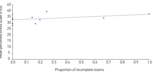 Figure 1. Adjusted mean of perceived stress (model 2) by the proportion of incomplete teams in  BHUs, sub-region of São Paulo (SP), 2012.