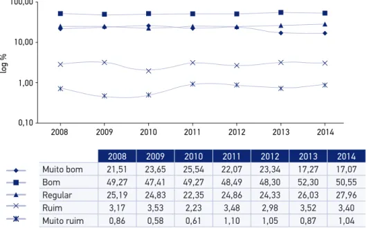 Figura 1. Linhas de tendência das categorias de autoavaliação de saúde nos anos de 2008 a 2014  nas capitais da região Centro-Oeste e no Distrito Federal, segundo dados do Sistema de Vigilância  de Fatores de Risco e Proteção para Doenças Crônicas por Inqu
