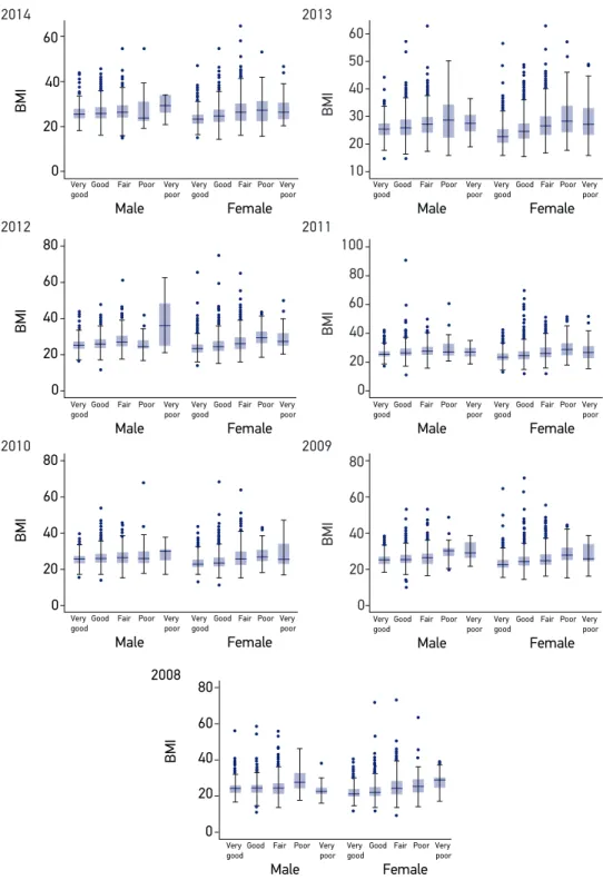 Figure 4. Boxplot of the body mass index regarding the categories of self-rated health for both  genders, referring to the period of 2008 to 2014, based on the data from the Telephone Disease  Surveillance System