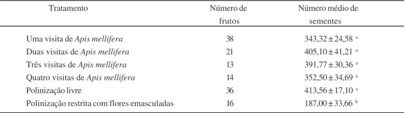 Tabela 4 - Número médio de sementes dos frutos oriundos de polinização livre e polinização restrita com flores emasculadas e por melitofilia efetuada por uma, duas, três ou quatro visitas de abelhas melíferas (Apis mellifera) às flores da goiabeira (Psidiu