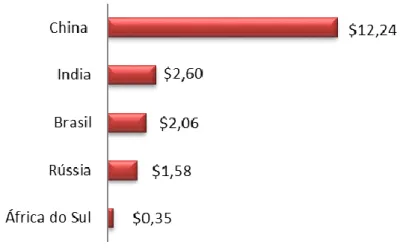Gráfico 1. Produto Interno Bruto dos BRICS (2017) 