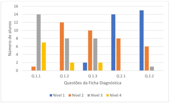 Gráfico 1- Distribuição das respostas pelos níveis de resposta (atividade 1)