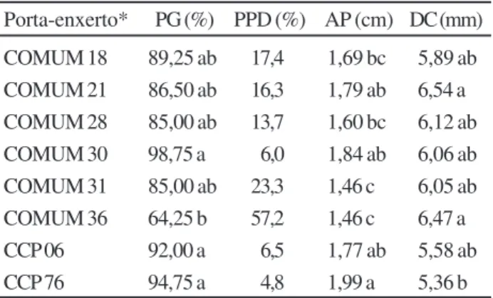 Tabela 3 - Porcentagem de germinação da semente (PG) e de planta defeituosa (PPD), altura da plântula (AP) e diâmetro do caule (DC) em porta-enxertos de clones de cajueiro